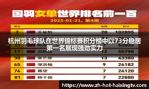杭州羽毛球队在世界锦标赛积分榜中以73分稳居第一名展现强劲实力